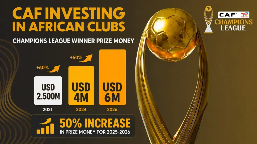 CAF records huge investments growth