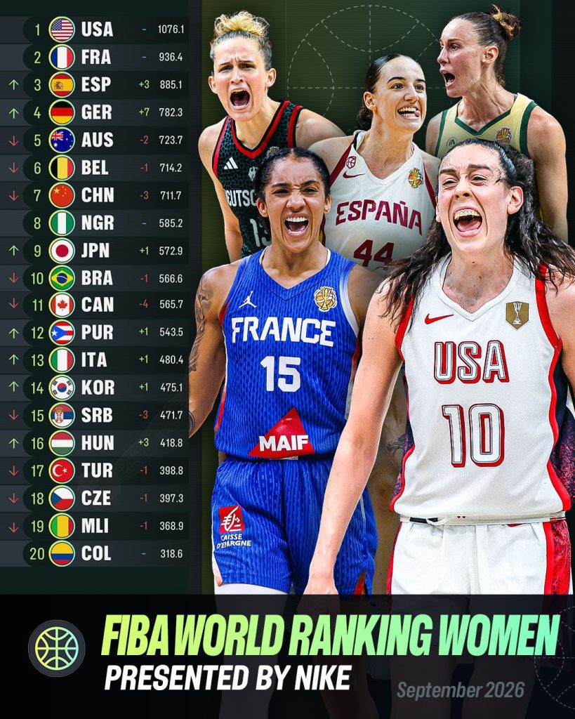 Spain, Germany jumps top on FIBA Women’s Ranking